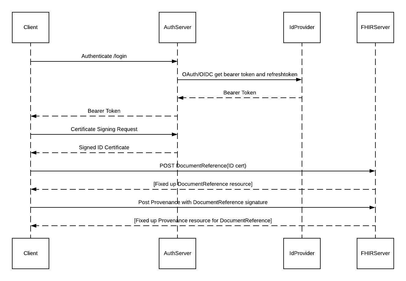 Client Operation